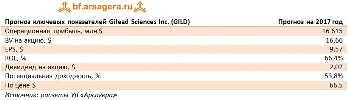 Gilead Sciences, GILD