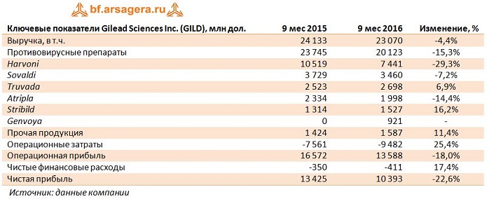 Финансовые показатели Gilead Sciences, GILD