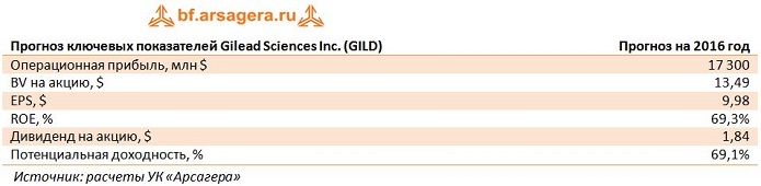 Gilead Sciences - финансовые показатели