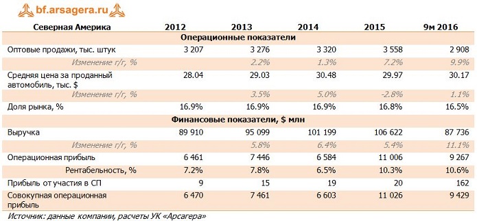 Финансовые показатели General Motors, GM