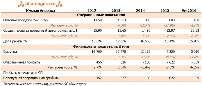 Финансовые показатели General Motors, GM