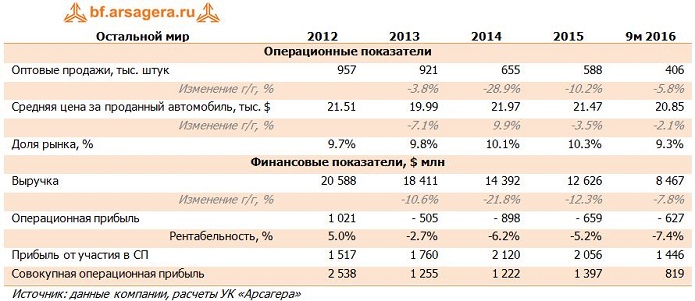 Финансовые показатели General Motors, GM