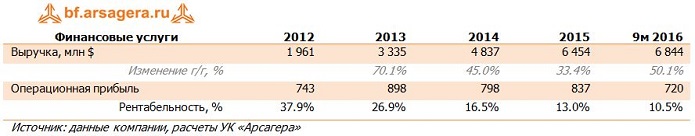 Финансовые показатели General Motors, GM