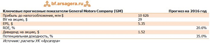 Финансовые показатели General Motors, GM