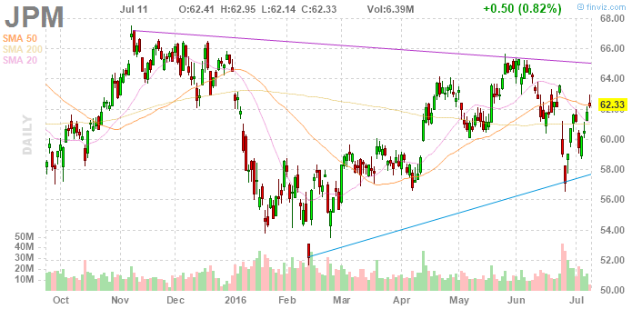 Котировки акций JPMorgan, JPM