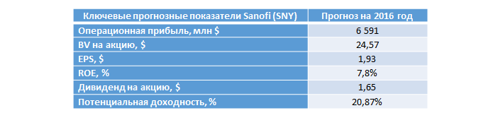 Финансовые показатели Sanofi
