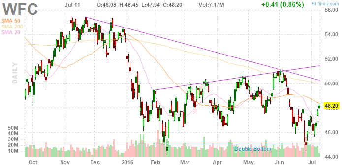 Котировки акций Wells Fargo, WFC
